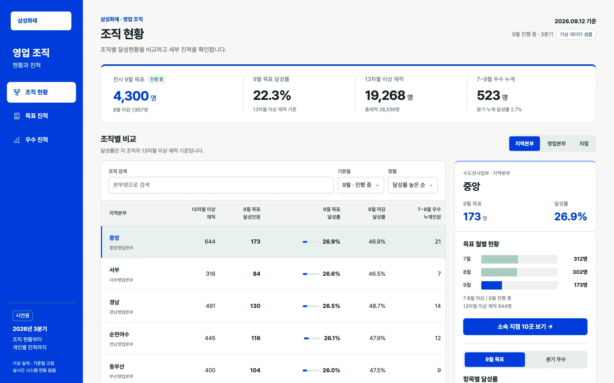 지역·지점별 실적을 비교하는 보고 화면 시연본